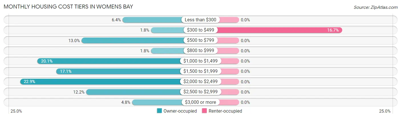 Monthly Housing Cost Tiers in Womens Bay