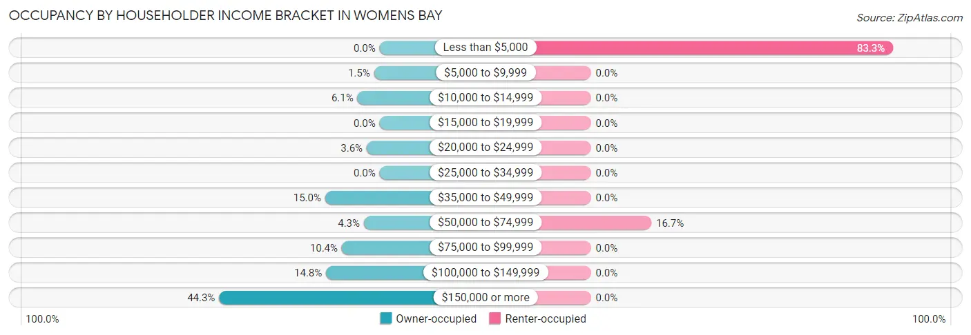 Occupancy by Householder Income Bracket in Womens Bay