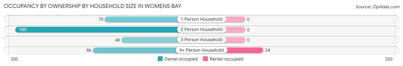 Occupancy by Ownership by Household Size in Womens Bay