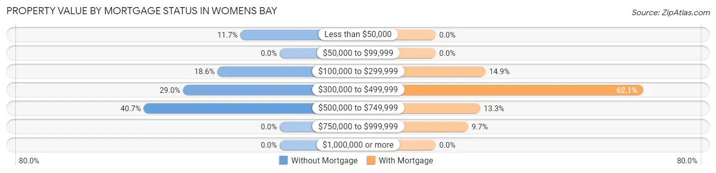 Property Value by Mortgage Status in Womens Bay