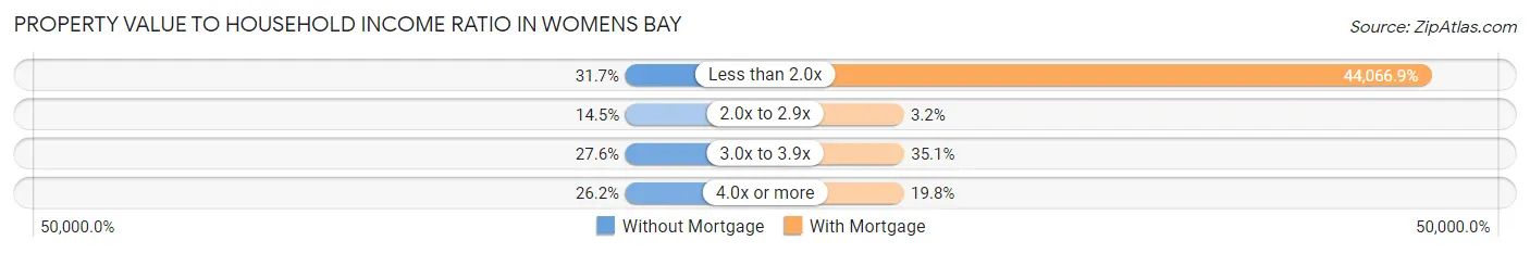 Property Value to Household Income Ratio in Womens Bay