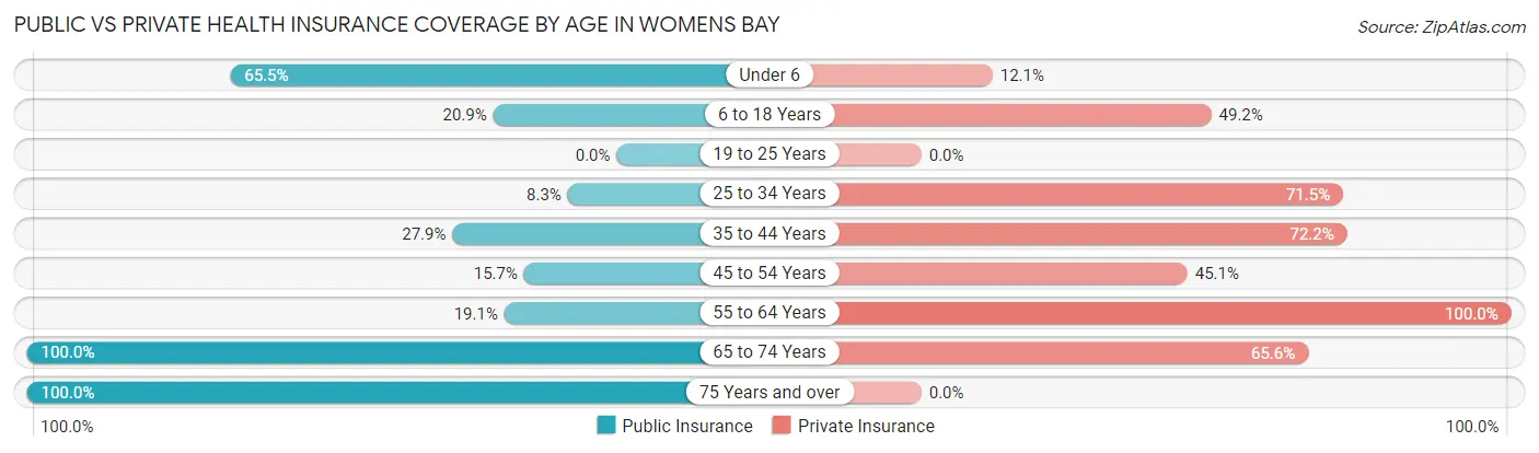 Public vs Private Health Insurance Coverage by Age in Womens Bay