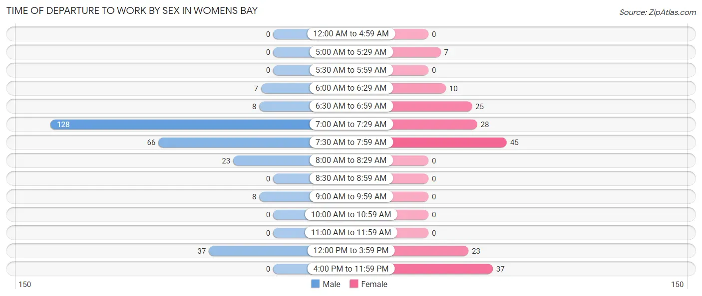 Time of Departure to Work by Sex in Womens Bay