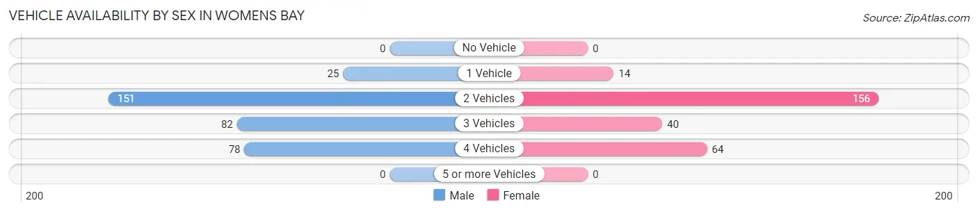 Vehicle Availability by Sex in Womens Bay