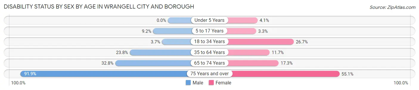 Disability Status by Sex by Age in Wrangell city and borough