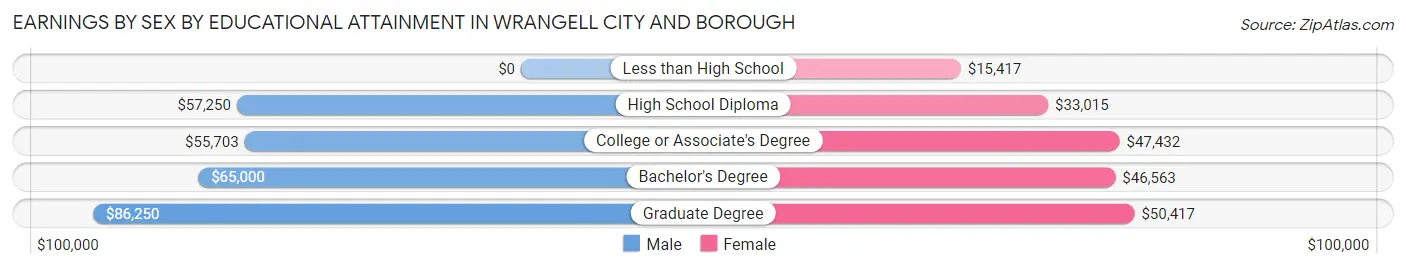 Earnings by Sex by Educational Attainment in Wrangell city and borough