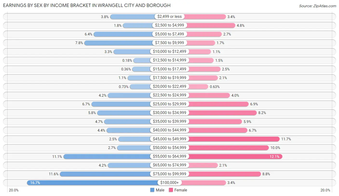 Earnings by Sex by Income Bracket in Wrangell city and borough