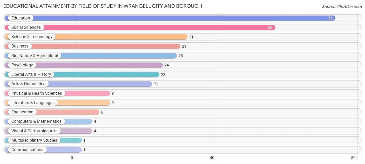 Educational Attainment by Field of Study in Wrangell city and borough