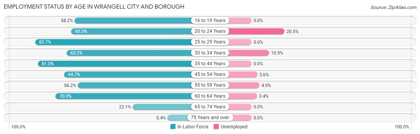Employment Status by Age in Wrangell city and borough