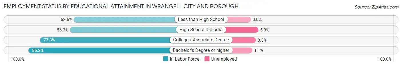 Employment Status by Educational Attainment in Wrangell city and borough