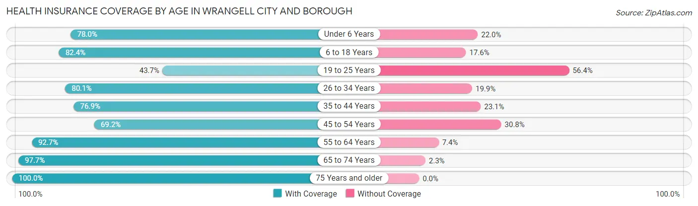 Health Insurance Coverage by Age in Wrangell city and borough