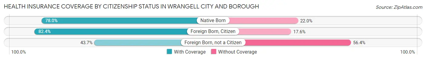 Health Insurance Coverage by Citizenship Status in Wrangell city and borough