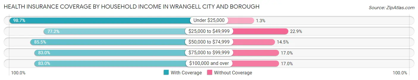 Health Insurance Coverage by Household Income in Wrangell city and borough