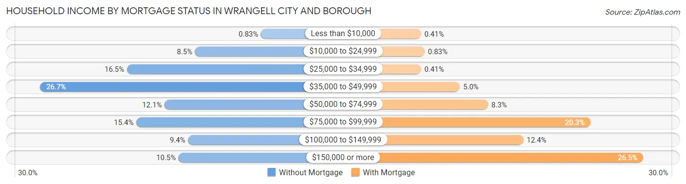 Household Income by Mortgage Status in Wrangell city and borough
