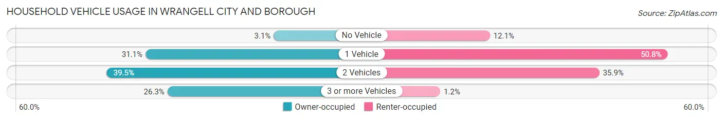 Household Vehicle Usage in Wrangell city and borough