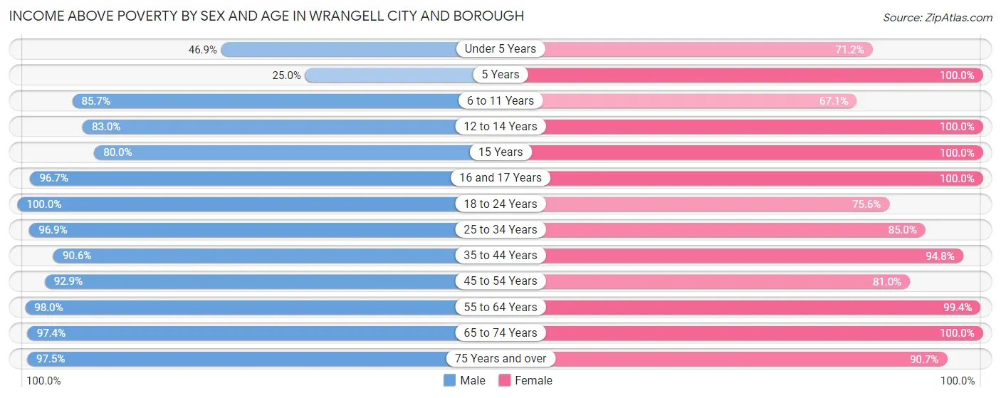 Income Above Poverty by Sex and Age in Wrangell city and borough