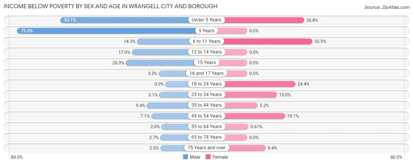 Income Below Poverty by Sex and Age in Wrangell city and borough