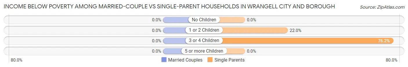 Income Below Poverty Among Married-Couple vs Single-Parent Households in Wrangell city and borough