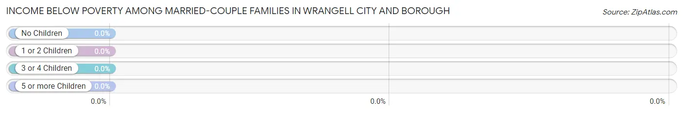 Income Below Poverty Among Married-Couple Families in Wrangell city and borough