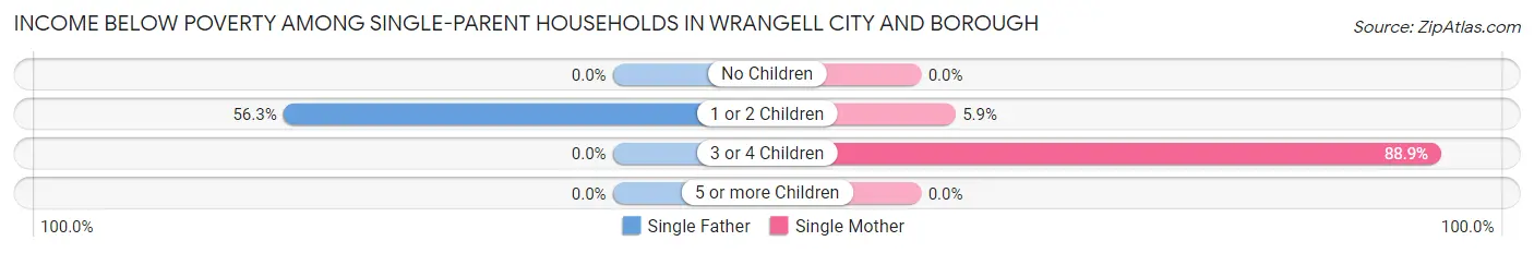 Income Below Poverty Among Single-Parent Households in Wrangell city and borough