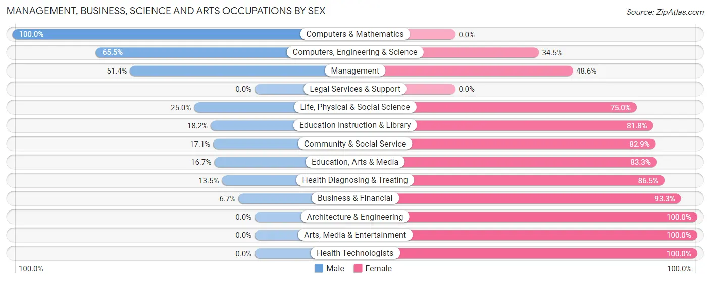 Management, Business, Science and Arts Occupations by Sex in Wrangell city and borough