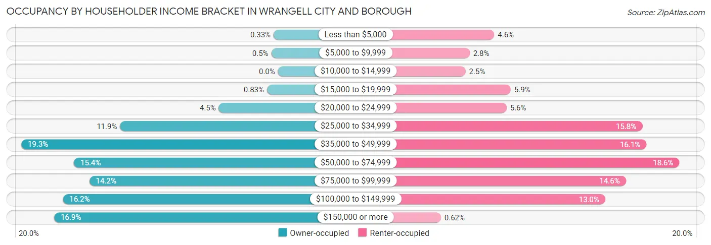 Occupancy by Householder Income Bracket in Wrangell city and borough