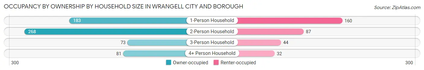 Occupancy by Ownership by Household Size in Wrangell city and borough