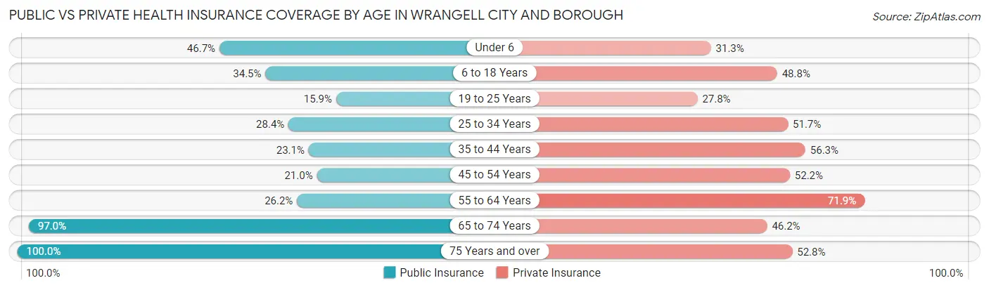 Public vs Private Health Insurance Coverage by Age in Wrangell city and borough