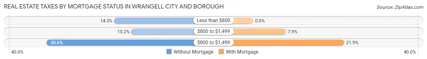 Real Estate Taxes by Mortgage Status in Wrangell city and borough