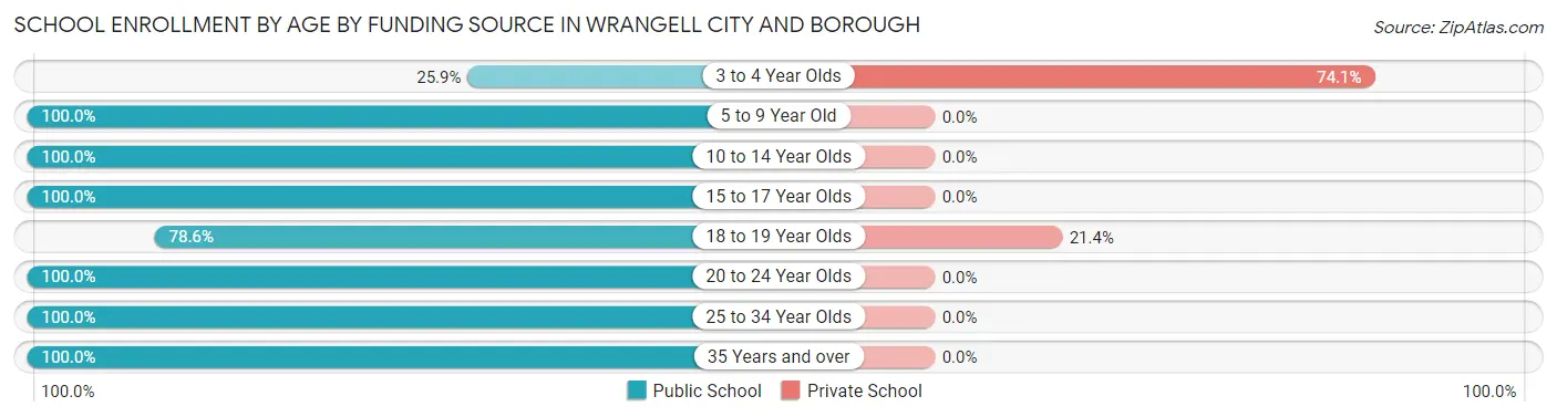School Enrollment by Age by Funding Source in Wrangell city and borough