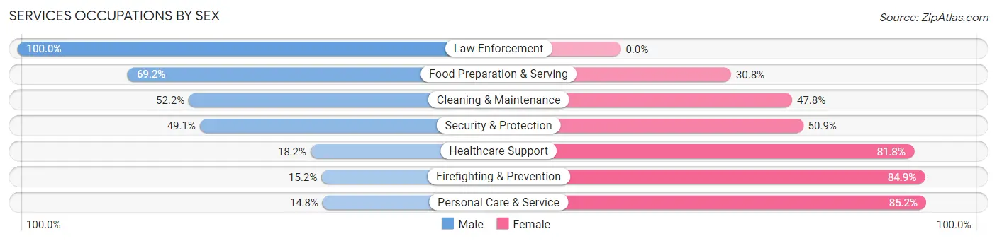 Services Occupations by Sex in Wrangell city and borough