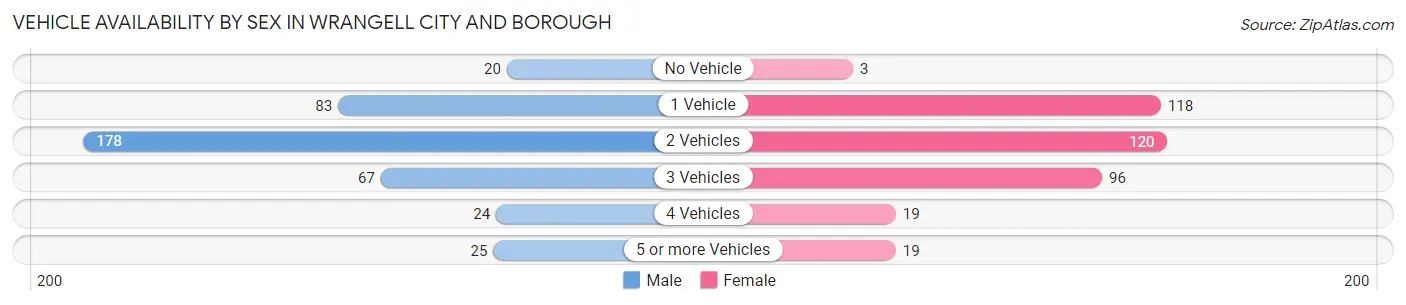 Vehicle Availability by Sex in Wrangell city and borough