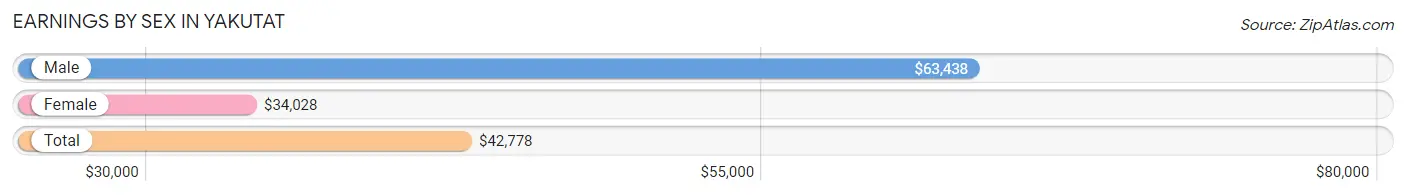 Earnings by Sex in Yakutat