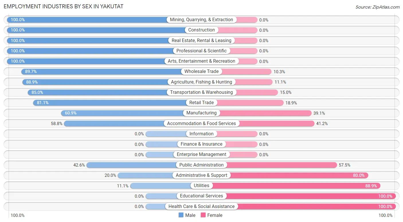 Employment Industries by Sex in Yakutat