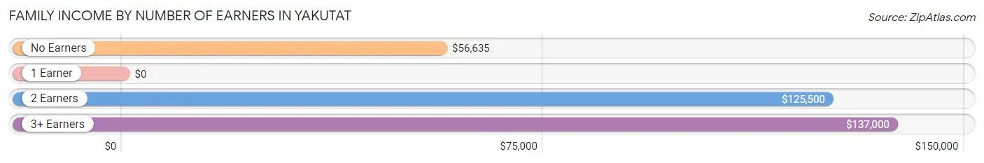 Family Income by Number of Earners in Yakutat