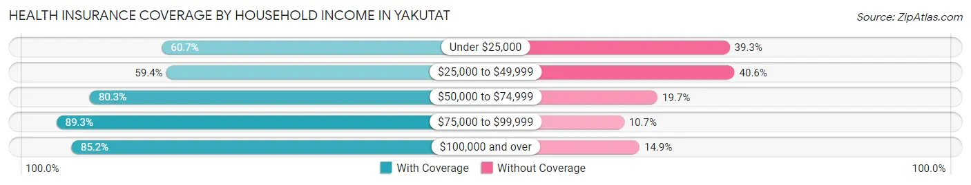 Health Insurance Coverage by Household Income in Yakutat