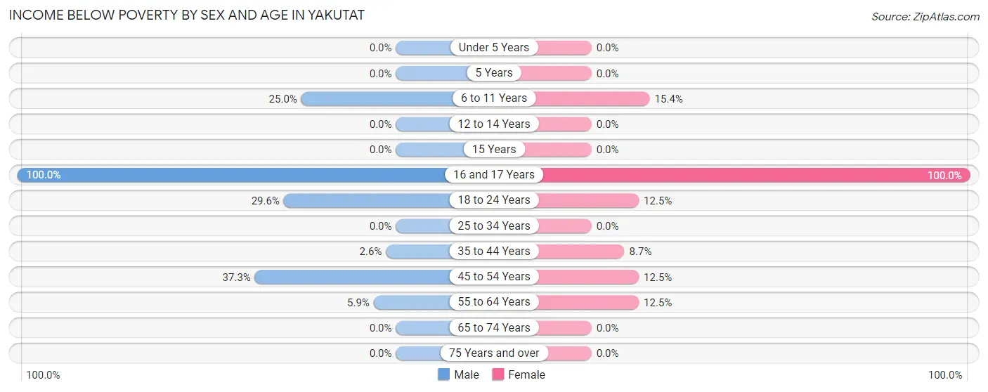 Income Below Poverty by Sex and Age in Yakutat