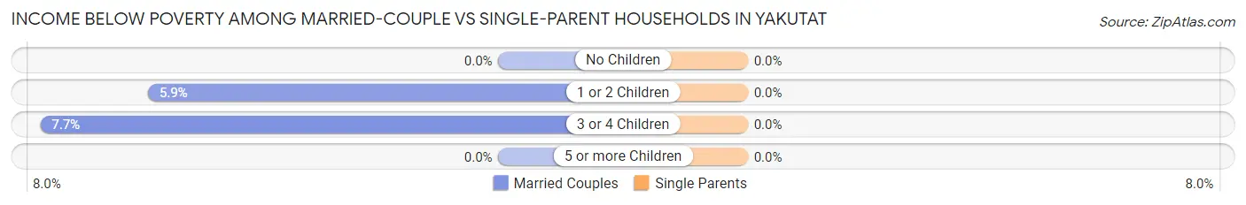 Income Below Poverty Among Married-Couple vs Single-Parent Households in Yakutat