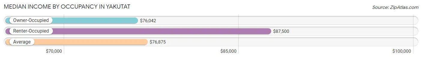 Median Income by Occupancy in Yakutat