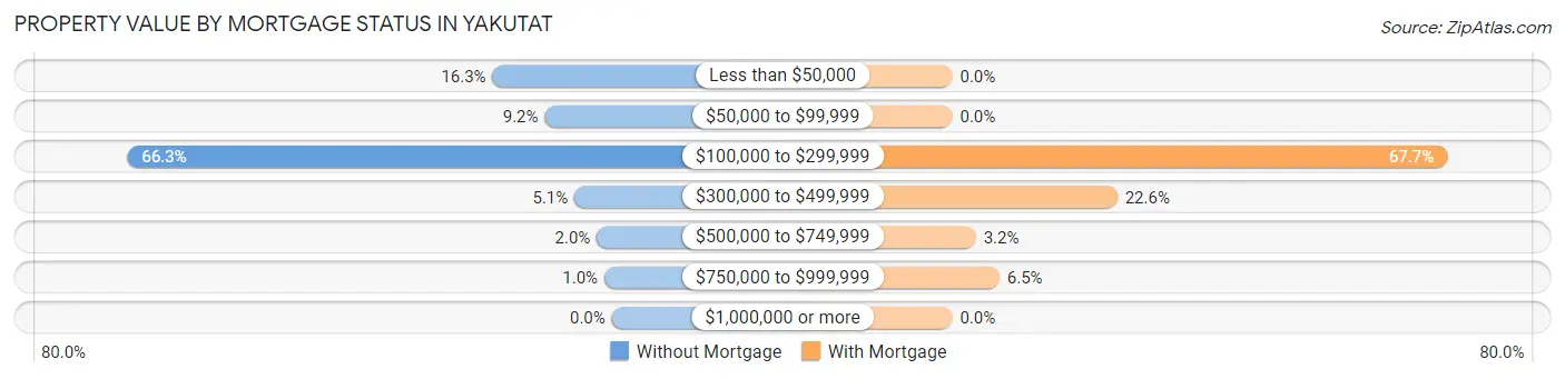 Property Value by Mortgage Status in Yakutat