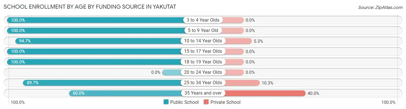 School Enrollment by Age by Funding Source in Yakutat
