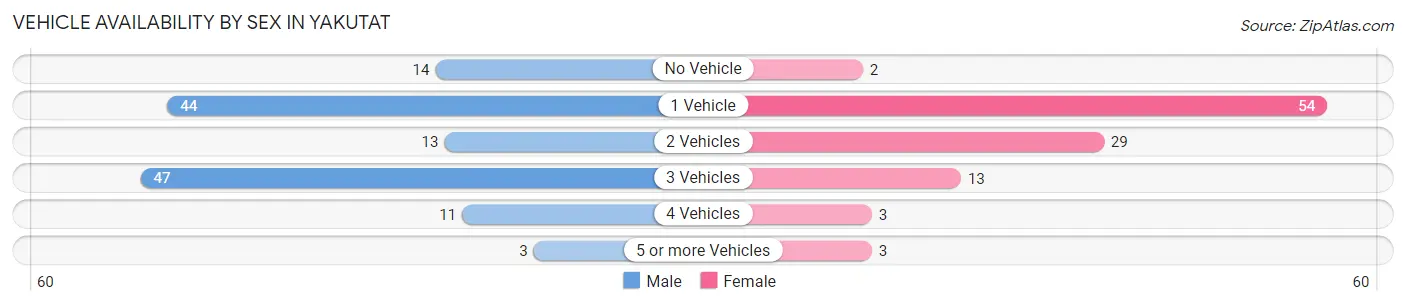 Vehicle Availability by Sex in Yakutat