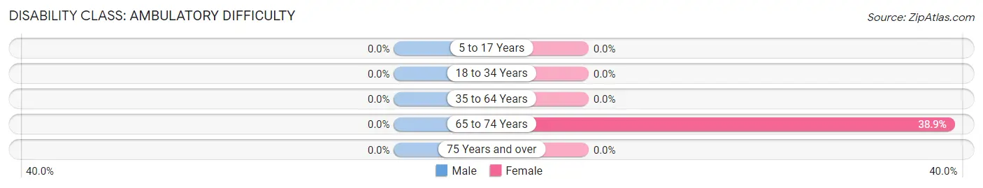 Disability in Abanda: <span>Ambulatory Difficulty</span>