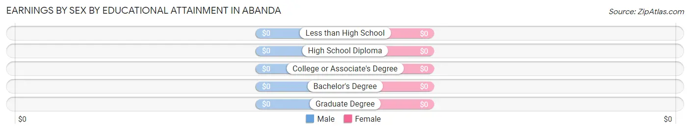 Earnings by Sex by Educational Attainment in Abanda