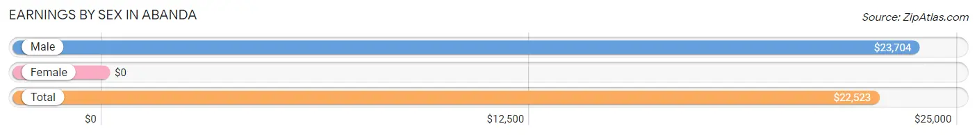 Earnings by Sex in Abanda