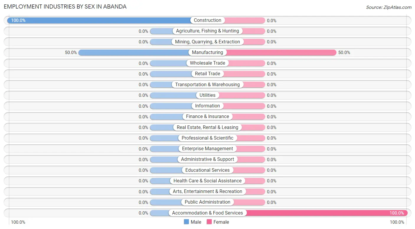 Employment Industries by Sex in Abanda