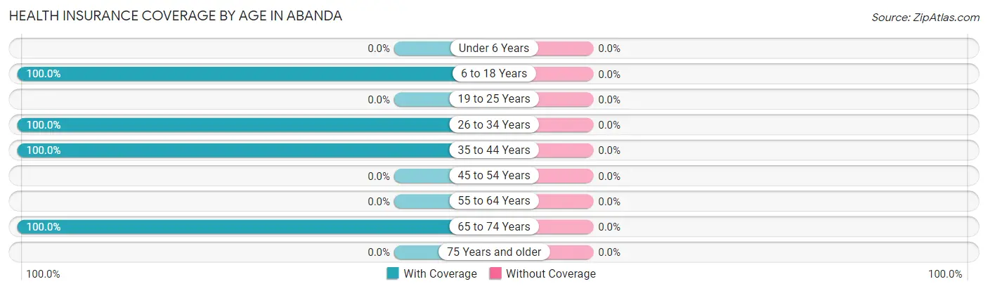 Health Insurance Coverage by Age in Abanda