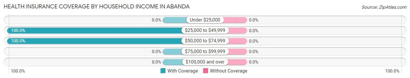 Health Insurance Coverage by Household Income in Abanda