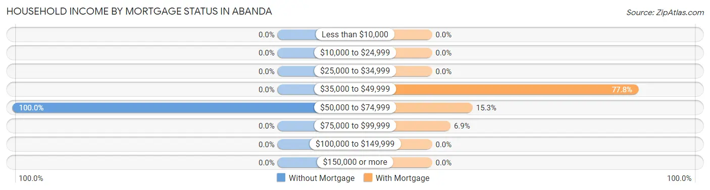 Household Income by Mortgage Status in Abanda