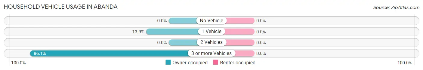 Household Vehicle Usage in Abanda